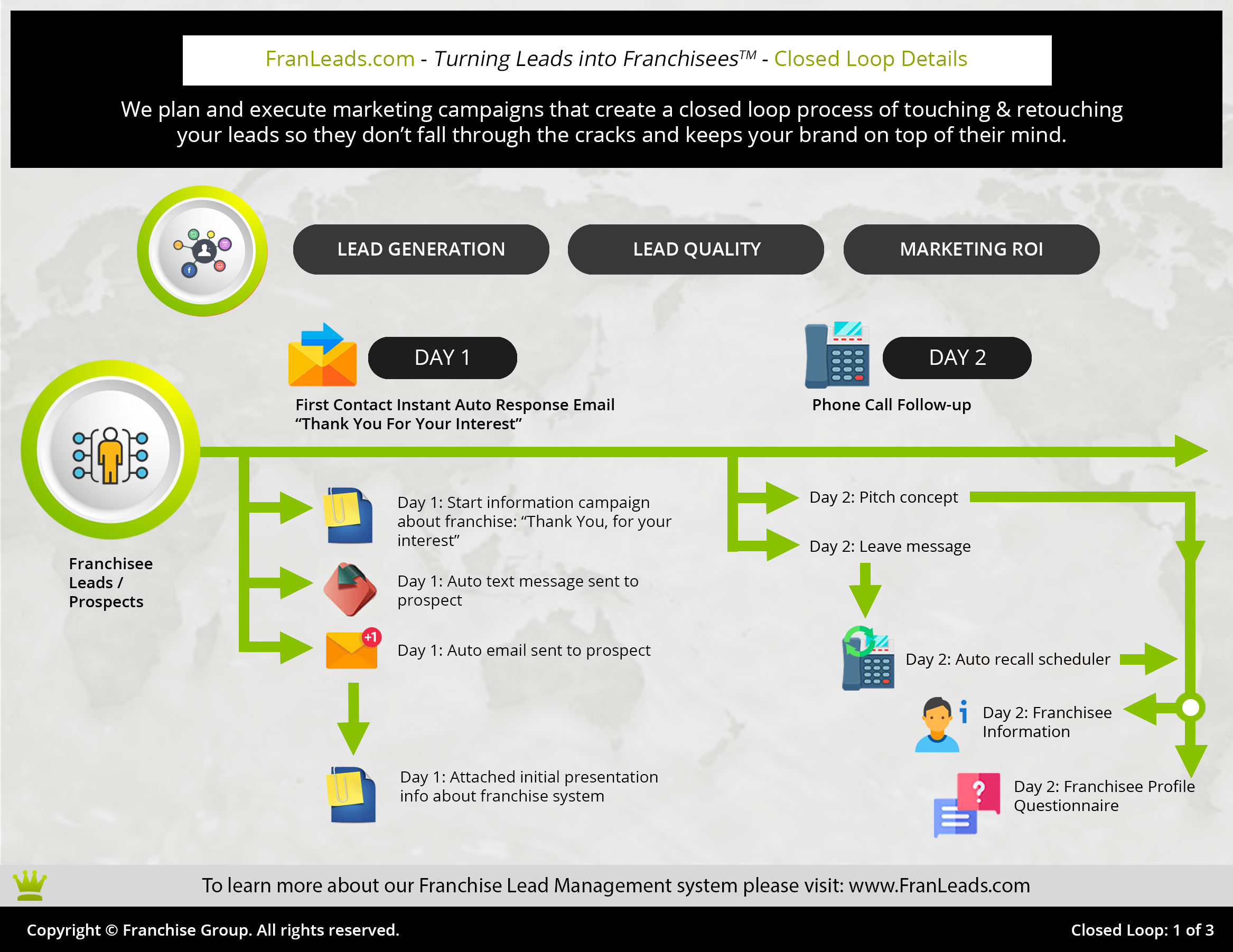 Close More Franchise Sales